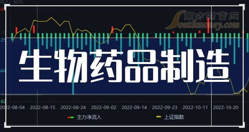 2024年生物药品制造相关概念股票名录,收好啦 8月23日